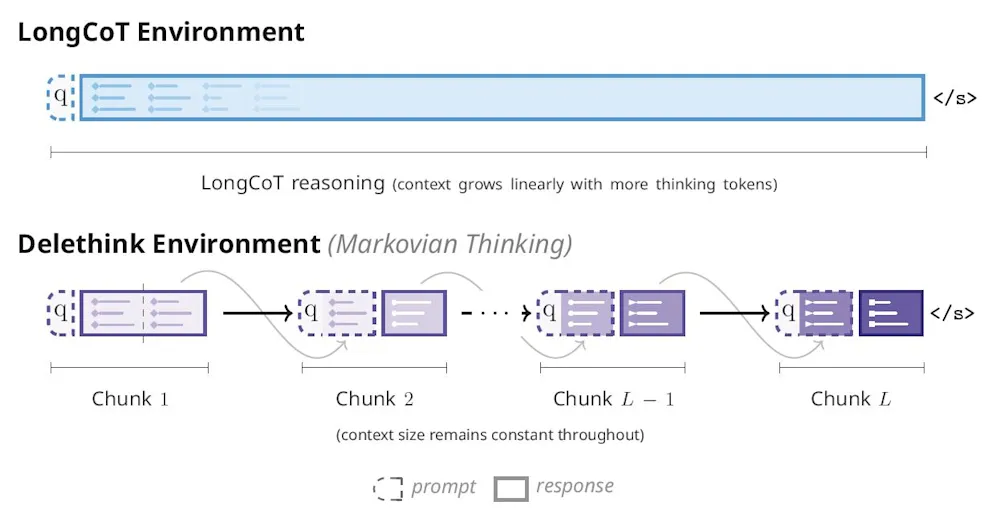 Delethink vs LongCoT