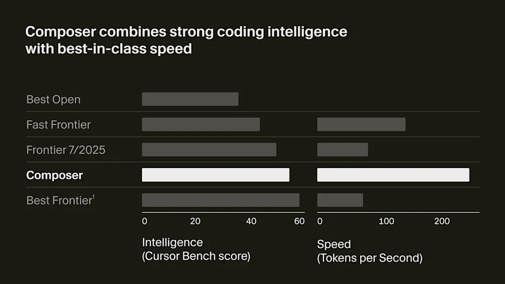 Cursor Composer benchmark chart